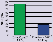 Рисунок. Производительность на ватт Core i7 и Freescale PowerPC 8641D