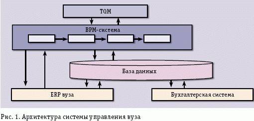 Управление процессами в вузе