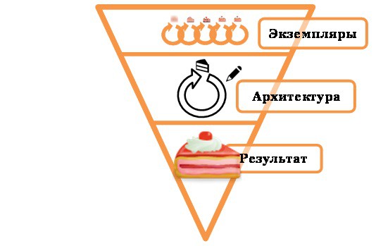 Процессы и проекты – вместе ли?