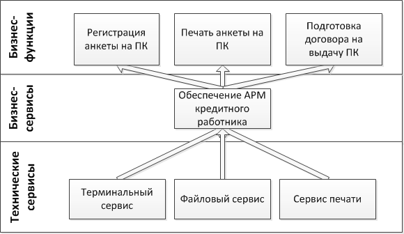 Сервисно-ресурсная модель. От теории к практике