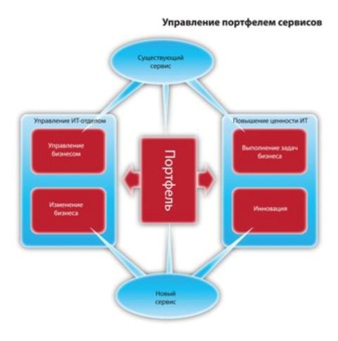 ИТ-отделам нужна смена ориентиров