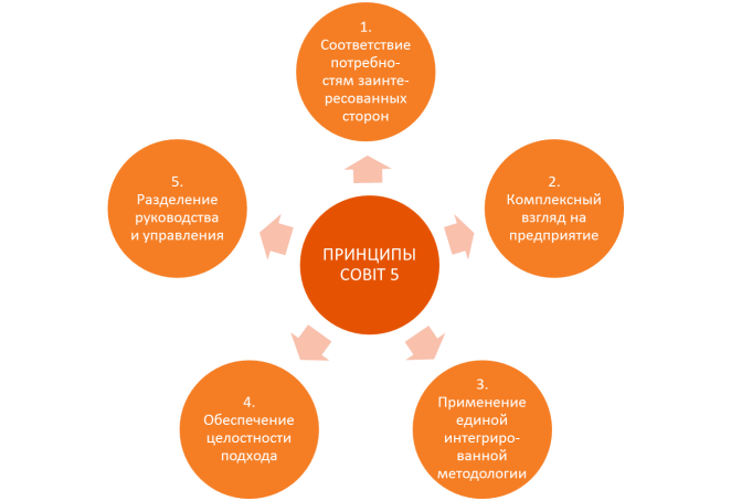принципы cobit5