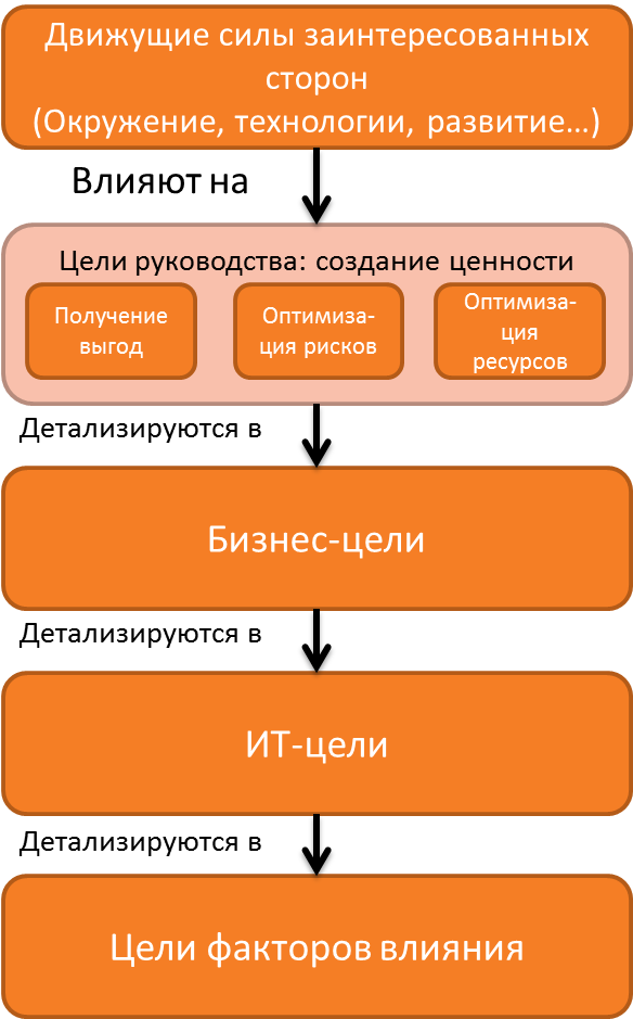 каскад целей cobit5