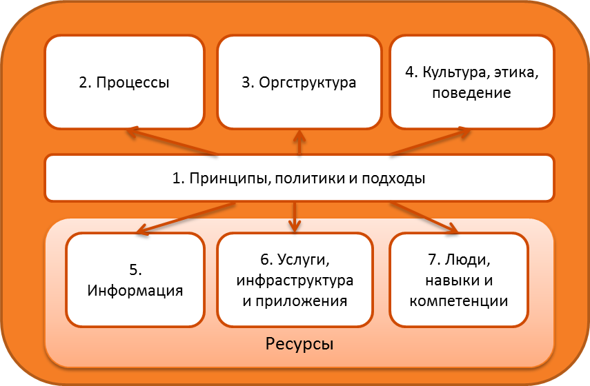 факторы влияния cobit5