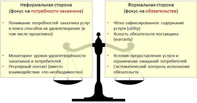 баланс сервисных отношений