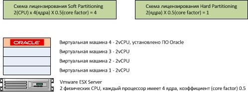 Результаты подсчета лицензий Oracle в зависимости от типа лицензирования