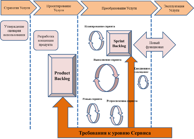 циклы работы agile и ITSM 