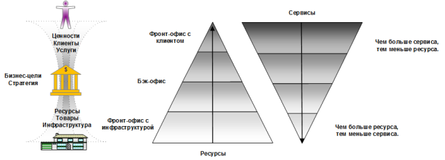 плавность перехода между чистыми сервисами  и чистыми ресурсами