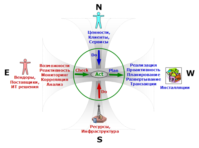 сервисный компас