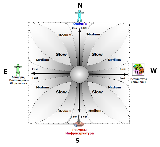 поле сервисных процессов, области скоростей