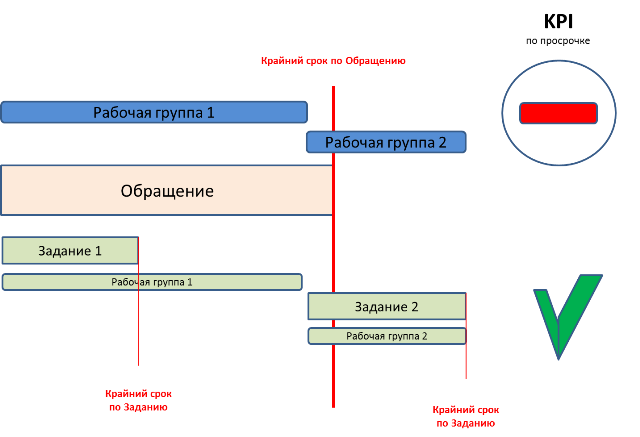 фиксация крайних сроков