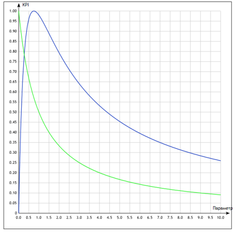 графики функций KPI