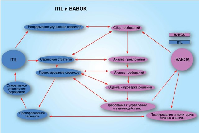 ITIL BABOK