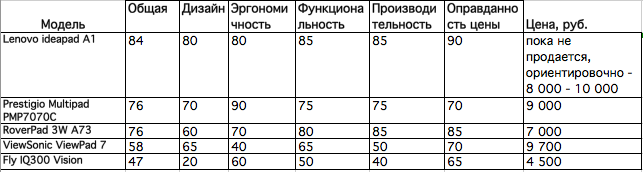 Выбираем планшет стоимостью до 10 000 руб.