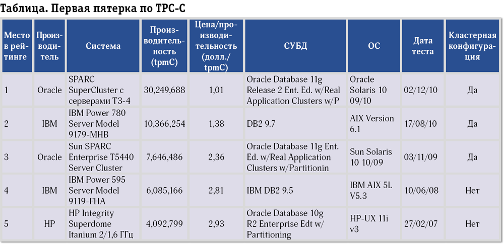 Второе дыхание SPARC