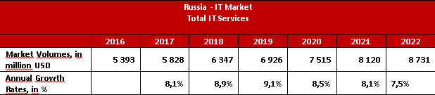 рост показателей рынка ИТ-услуг России