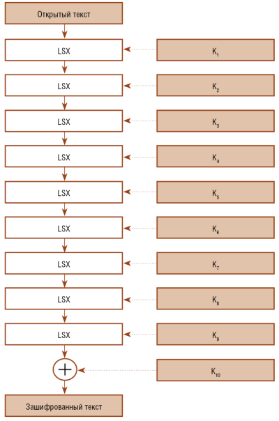 Рис. 2. Схема алгоритма шифрования 