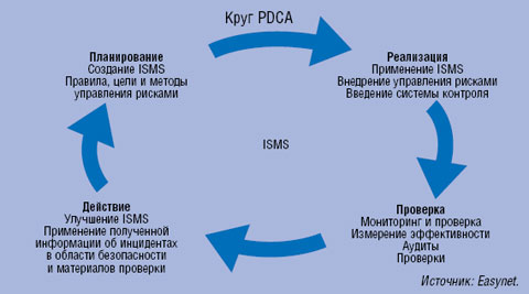 Рисунок 1. Четыре отдельных цикла системы управления информационной безопасностью: круг Деминга. 