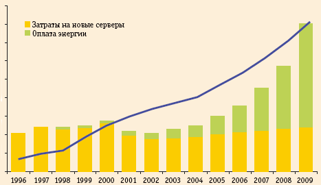 Рис. 2. Соотношение затрат на покупку новых серверов и оплату энергии