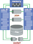 Рис. 5. Способы обмена данными между процессами