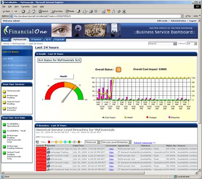 Novell BSM наглядно показывает степень готовности информационной системы к выполнению конкретного бизнес-процесса 