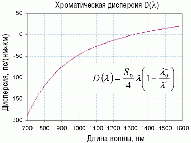 Рисунок 5. Коэффициент хроматической дисперсии волоконных световодов.
