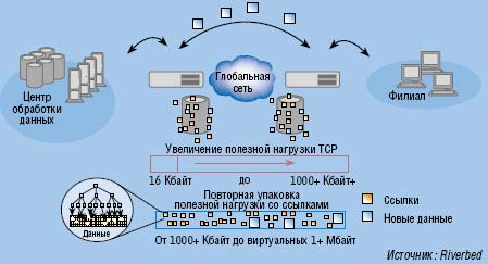 Рисунок 2. Технология Transport Streamlining преодолевает ограничения TCP и способна снизить задержки при передаче на 60-98%.
