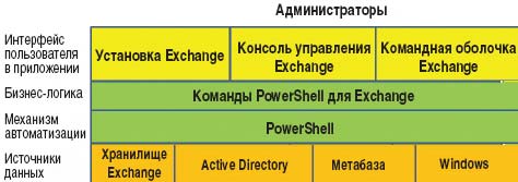 Рисунок. Exchange и PowerShell