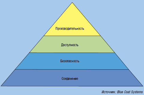 Рисунок 1. Пирамида потребностей для удаленного доступа.