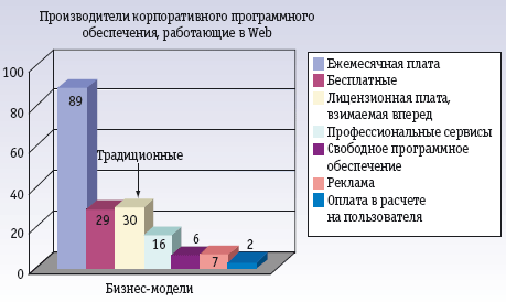 Рис. 3. Новые модели бизнеса. Компании, выпускающие корпоративное программное обеспечение и работающие в Web, придерживаются разнообразных моделей ведения бизнеса. Самая популярная ценовая модель — это ежемесячная абонентская плата