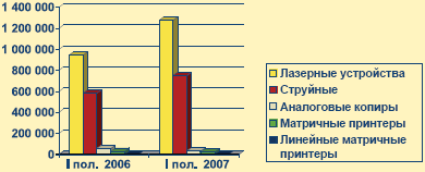 Рис. 2. Объём рынка технологий офисной печати в России в I пол. 2007 г. относительно I пол. 2006 г.
