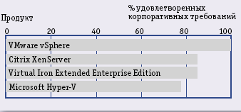 Источник : Burton Group, 2009