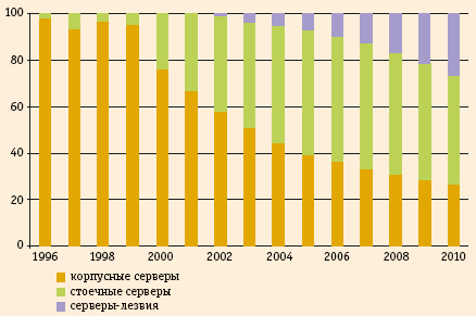 Рис. 1. Изменение состава рынка серверов