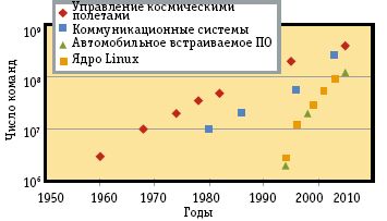 Рис. 2. Рост сложности встраиваемых систем