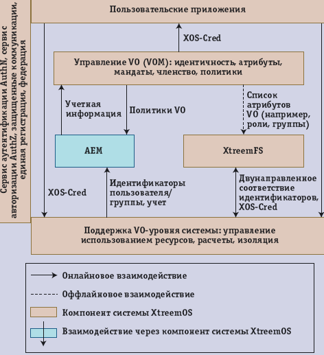 Рис. 1. Архитектура управления VO в XtreemOS (показано координируемое сервисами VOM взаимодействие между пользовательскими приложениями, сервисами XtreemOS — Application Execution Management и XtreemFS —  и локальной для узла поддержкой системы VO)
