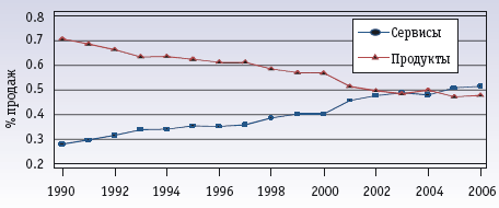 Рис. 5. Отраслевая точка равновесия. У фирм, выпускающих программные продукты, в целом доход от продаж снизился с 70% в 1990 году до менее 50% в 2003 году