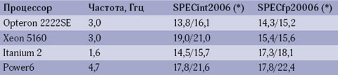 Таблица 1. Производительность процессоров на тестах SPECcpu2006