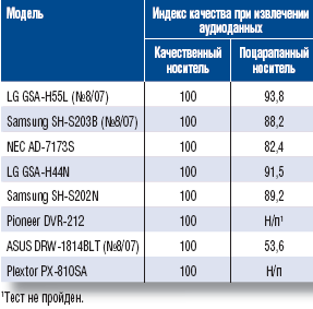 Результаты теста Nero Advanced DAE Quality