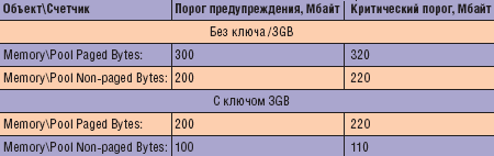 Таблица 2. Мониторинг пулов операционной системы