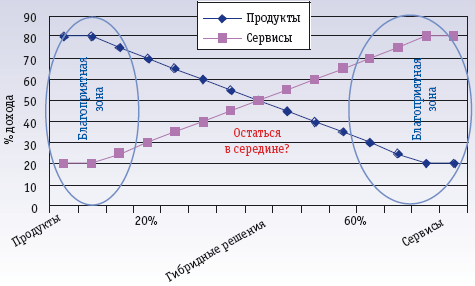 Рис. 6. Благоприятные зоны. Сервисы позитивно влияют на прибыль в крайних зонах спектра