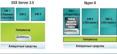 Сравнение архитектур Hyper-V и ESX Server