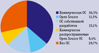 Рис. 1. Операционные системы для встраиваемых применений
