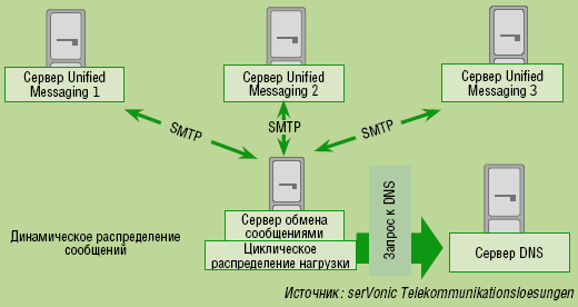 Рисунок 1. При отказе сервера Unified Messaging система обмена сообщениями автоматически переводит текущие задания на прочие работающие серверы.