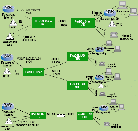 Рисунок 7. Интегрированное устройство доступа «Натекс» FlexDSL Orion позволяет подключить абонентов, нуждающихся в интегрированных услугах телефонной связи и передачи данных, к существующей телекоммуникационной инфраструктуре, т.е. к обычной АТС и маршрутизатору сети передачи данных. Устройство использует стандарт G.SHDSL, предусматривающий применение повторителей. 