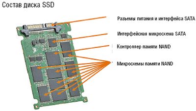 Рисунок 2. К преимуществам SSD можно отнести лучшие массогабаритные показатели, работу в широком температурном режиме и быстродействие. Накопители SSD потребляют гораздо меньше энергии, чем жесткие диски, занимают мало места, не содержат движущихся частей.