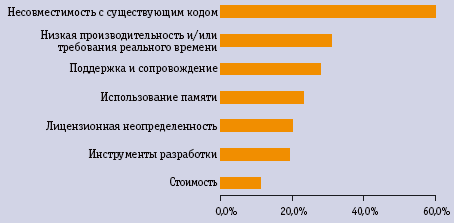 Рис 3. Причины, по которым не следует использовать Linux