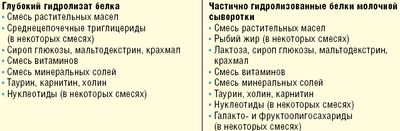 Ингредиентный состав смесей на основе глубокого и частичного гидролиза белков