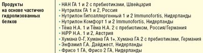 Продукты на основе частично гидролизованных белков (все на основе белков молочной сыворотки)