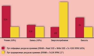Рисунок 3. По данным Sun Microsystems, накопители SSD, работающие в новых системах хранения Sun SS7000 в качестве кэш-памяти, позволяют при той же стоимости значительно улучшить показатели СХД.