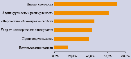 Рис. 2. Причины, по которым следует использовать Linux